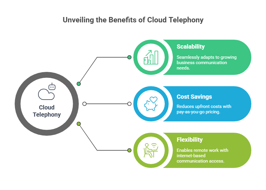 Key Features and Advantages of Cloud Telephony