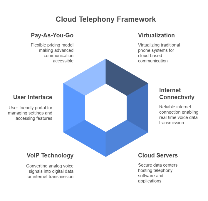Understanding the inner workings of Cloud Telephony