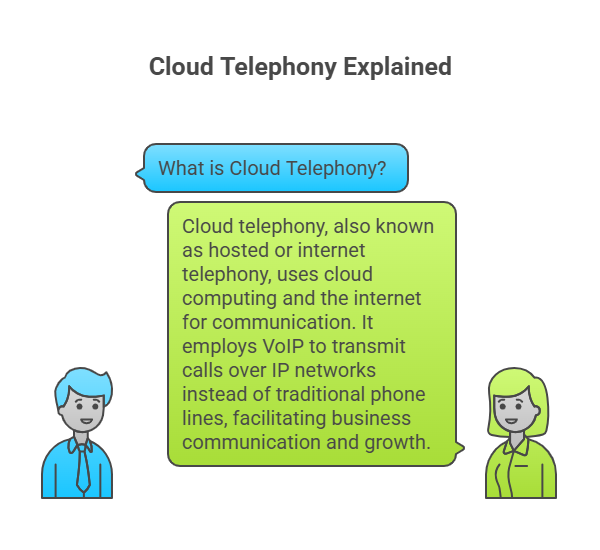 What is Cloud Telephony