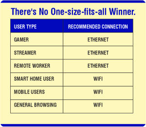 Wifi vs Ethernet Which One Should You Choose