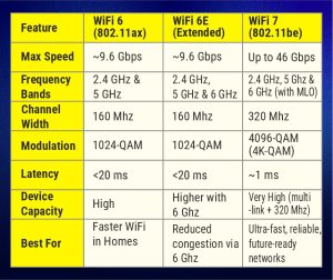 WiFi 7 vs WiFi 6 vs WiFi 6E