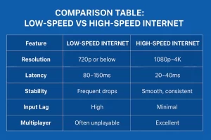 Comparison Table Low-Speed vs High-Speed Internet