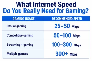 internet speed for online gaming