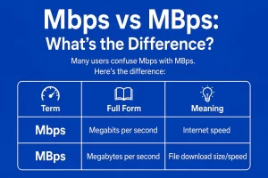Mbps vs MBps