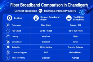 connect broadband and tradition broadband comparison in Chandigarh