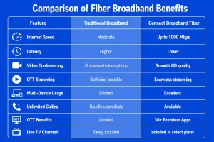 Comparison of Fiber Broadband Benefits